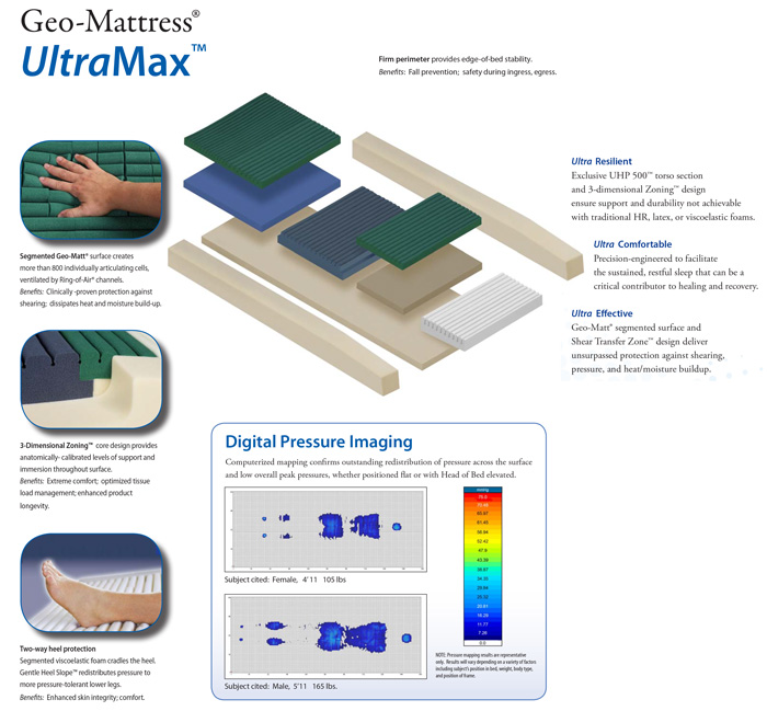 GeoMattress UltraMax Therapeutic Foam Mattresses